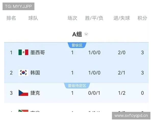 世界杯A组韩国与捷克谁更可能晋级 世界杯A组韩国与捷克谁更可能晋级